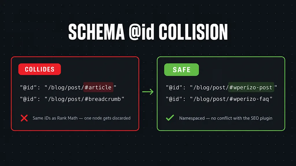 Schema @id collision: Rank Math default IDs versus namespaced custom IDs.
